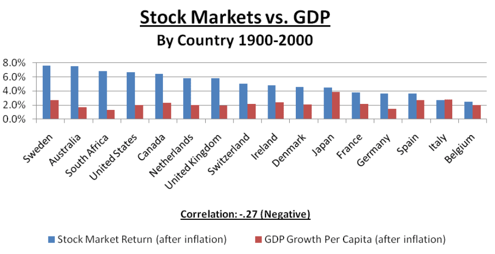 Stock market vs GDP