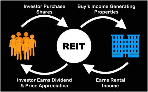 reit invits reits getmoneyrich