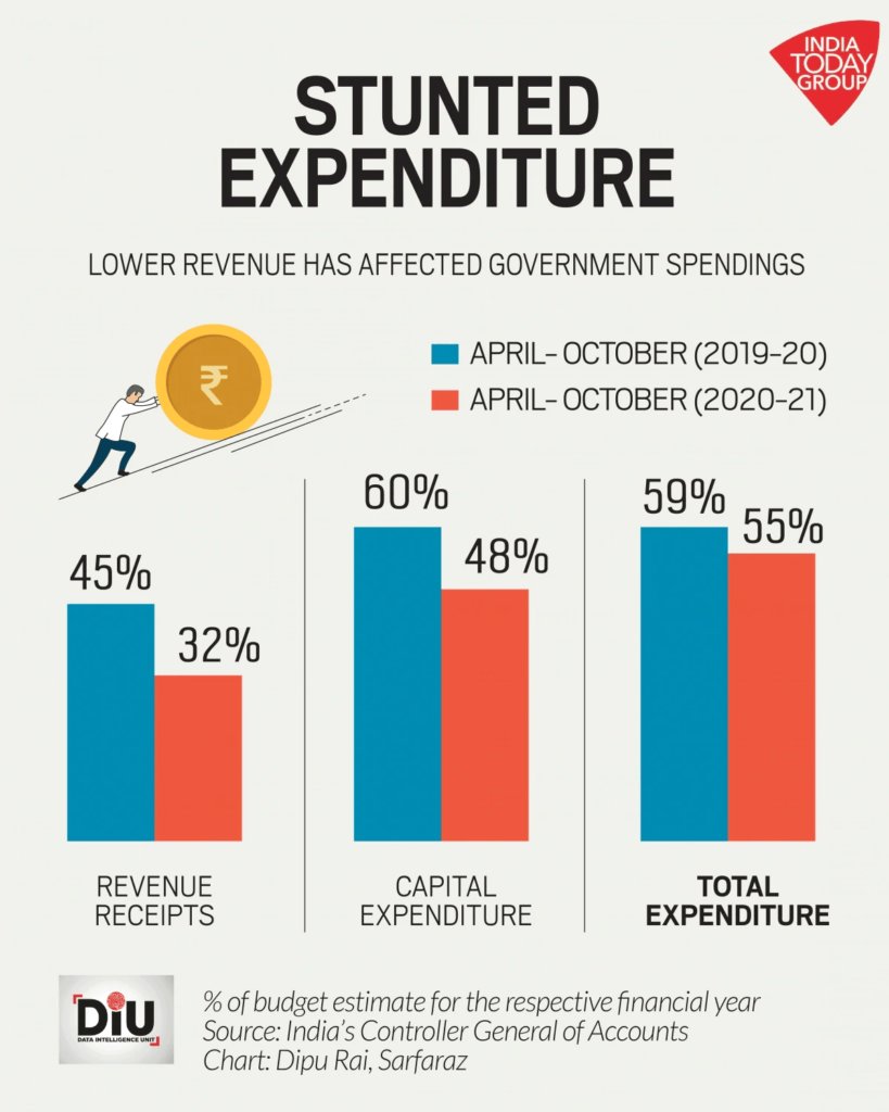 Stunted expenditure