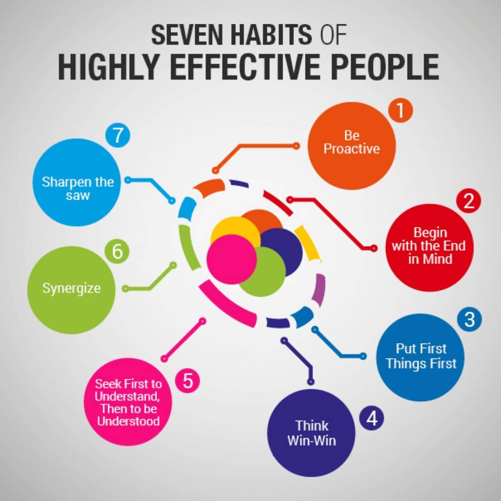 seven habits of highly successful person