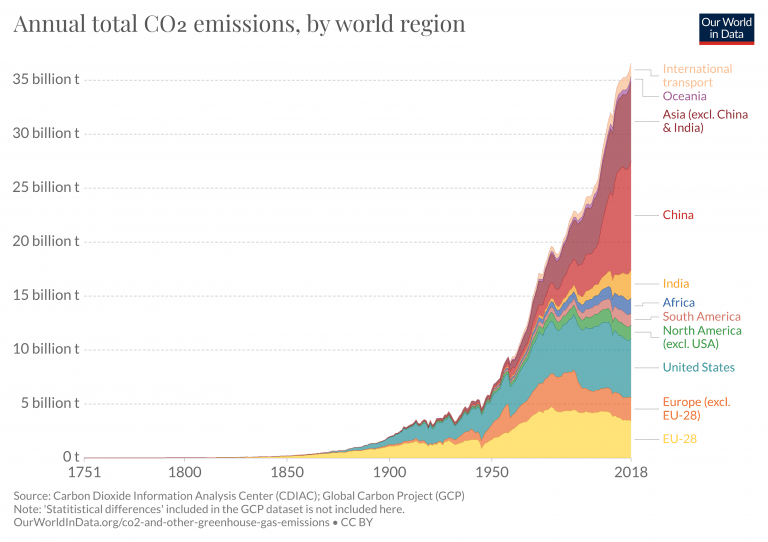 Co2 Emission