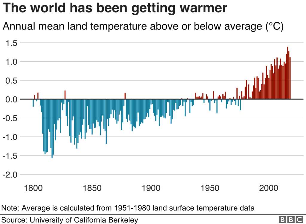 Increase in world's temperature