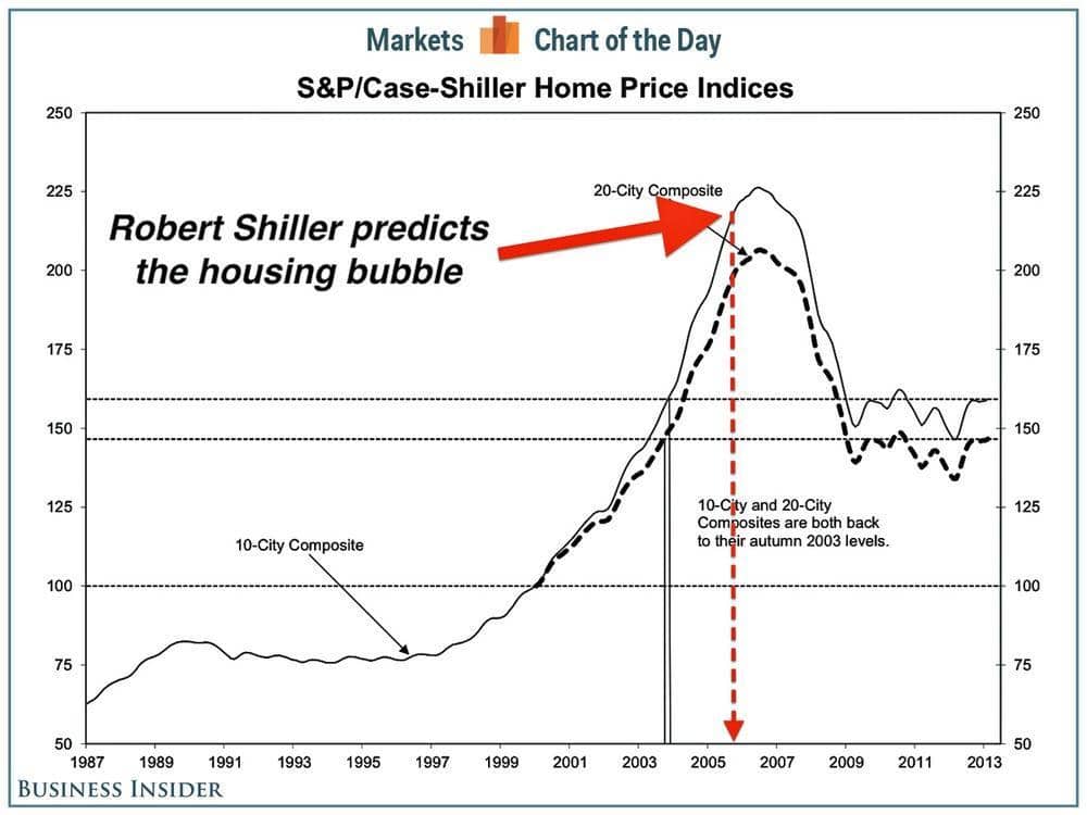 Housing bubble prediction