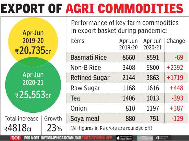 export of agricultural commodities
