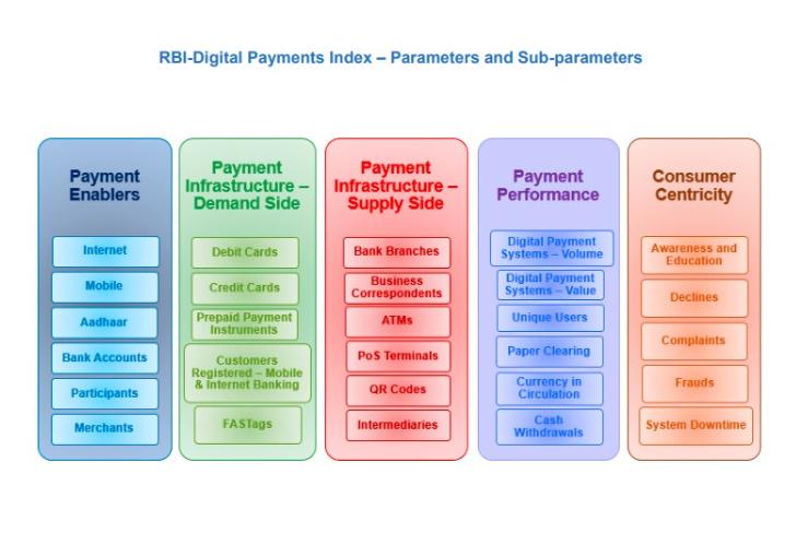 Digital Payment Index