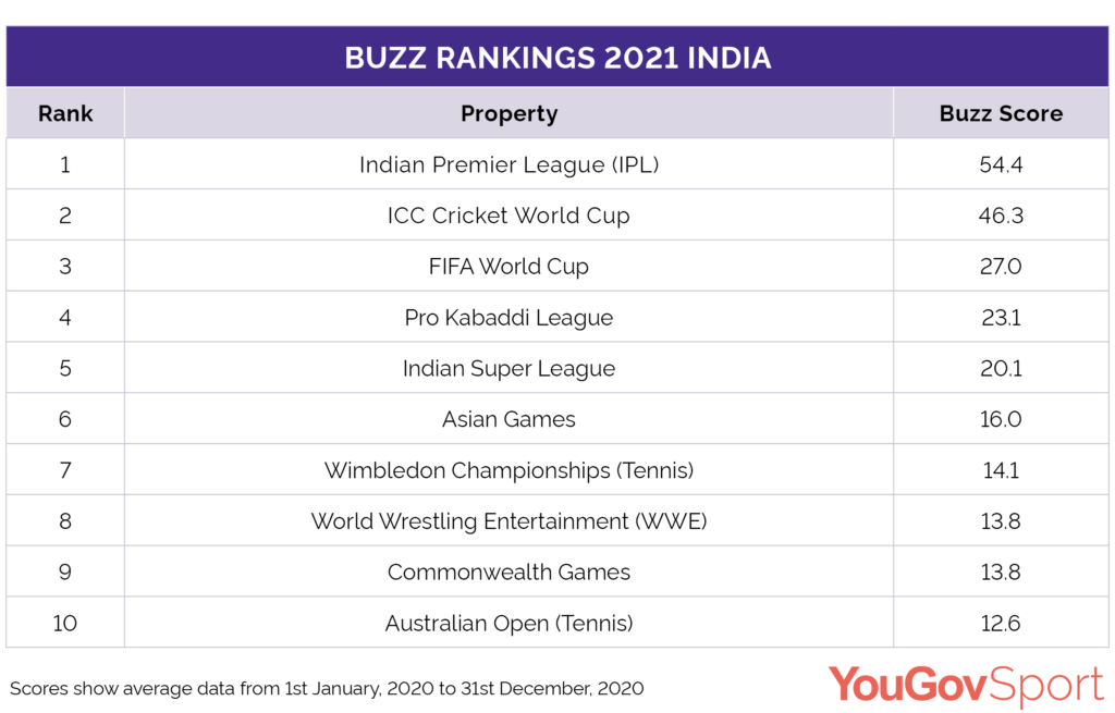 Buzz Rankings 2021