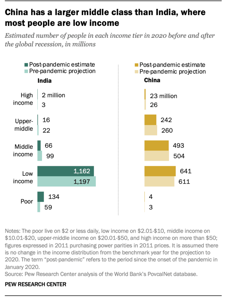 Poverty in India due to Covid-19