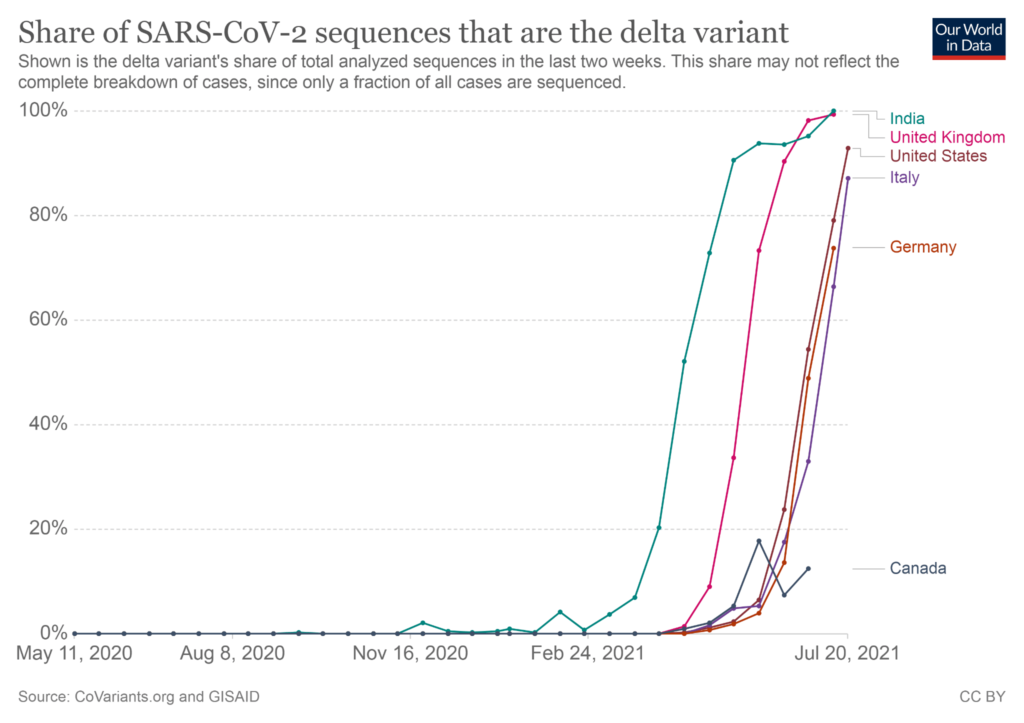 The CDC deemed the Delta variant as “a variant of concern