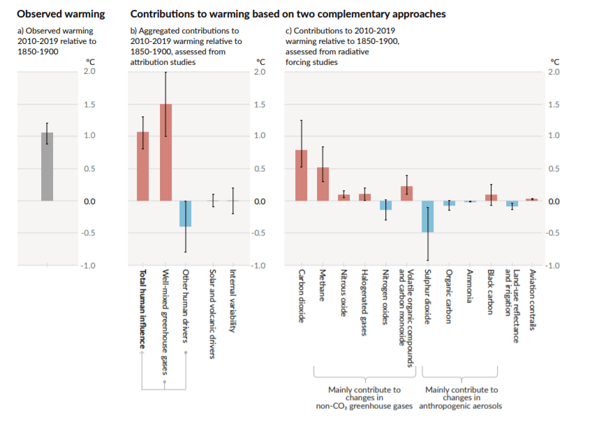 Assessed Contributions to Global Warming in 2010 - 2019 relative to 1850 - 1900
