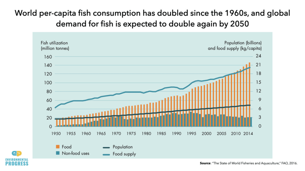 Fish consumption in the world