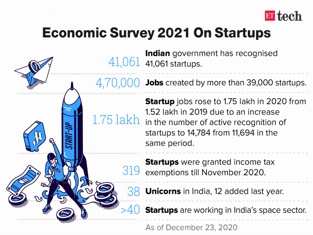 Indian Unicorn startups