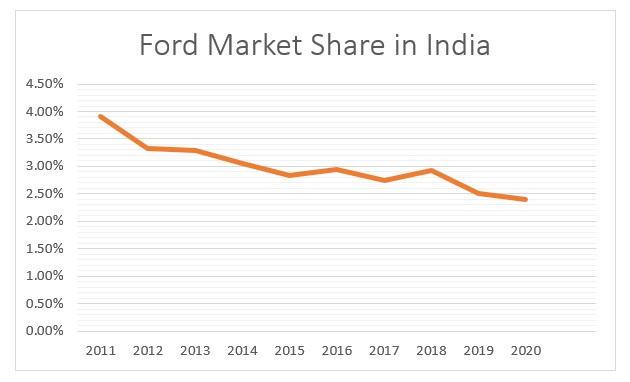 Ford's Market Share in India