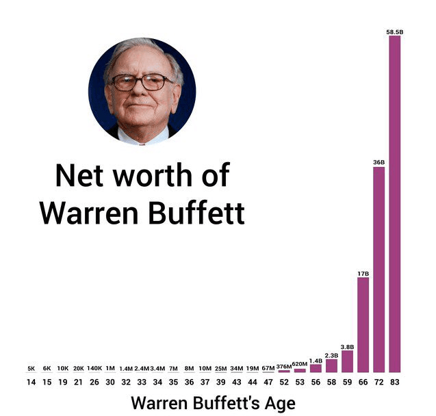 The psychology of money- Warren Buffet's net worth