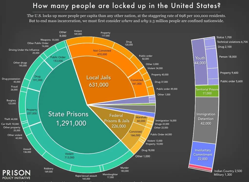 THE US PRISON POPULATION EXPLOSION