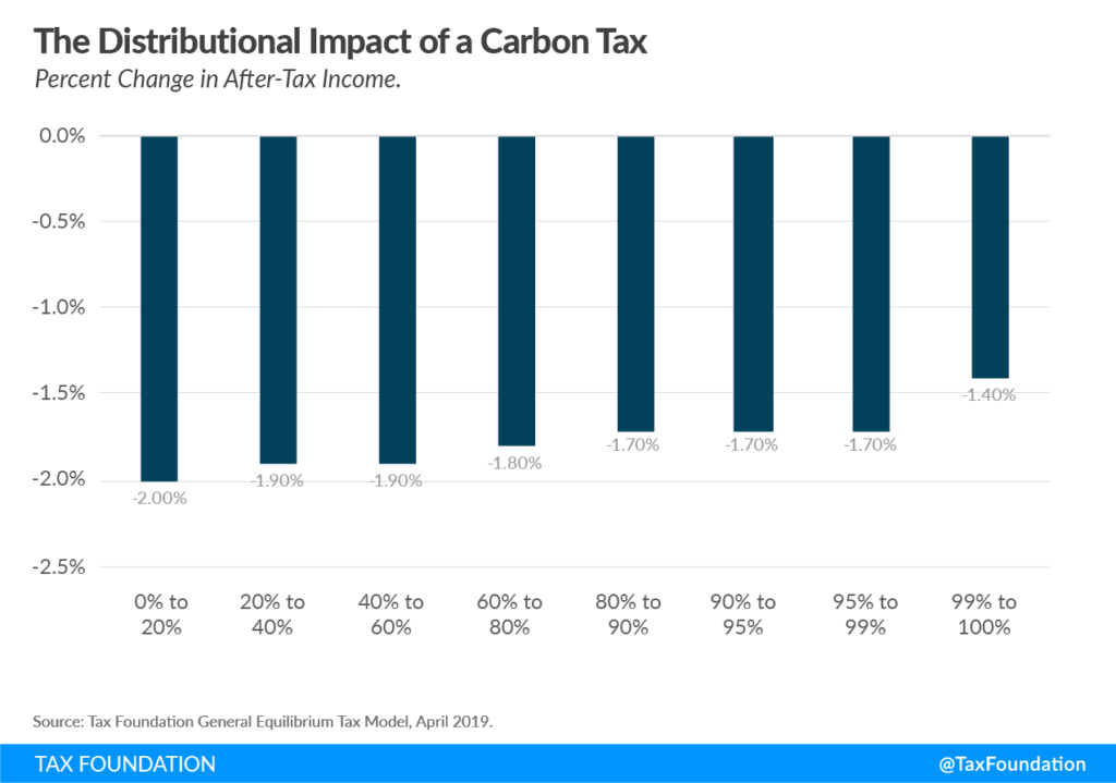 Impact of carbon tax