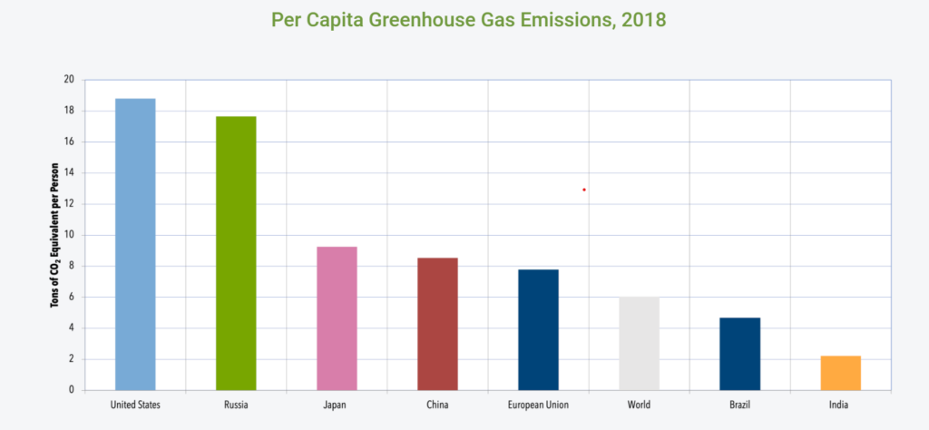 Per capita greenhouse gas emissions