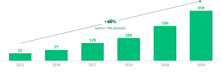 Startups funded in africa