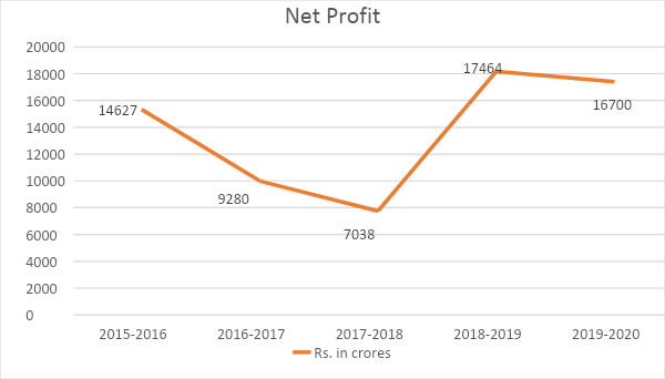 Net profit gained by the Coal India Limited
