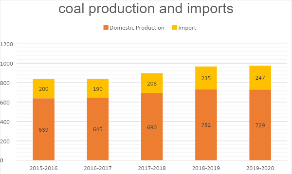 coal production