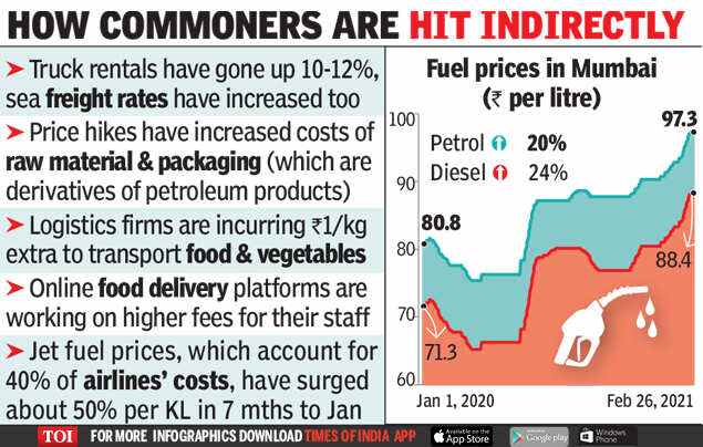Fuel Price Hike in India