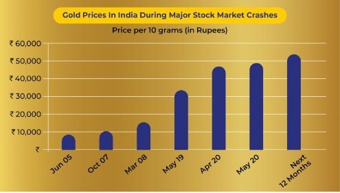 Gold’s price in India through major stock market crashes