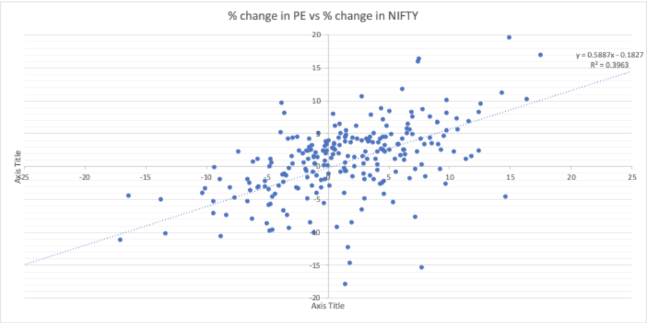 percentage changes PE vs NIFTY