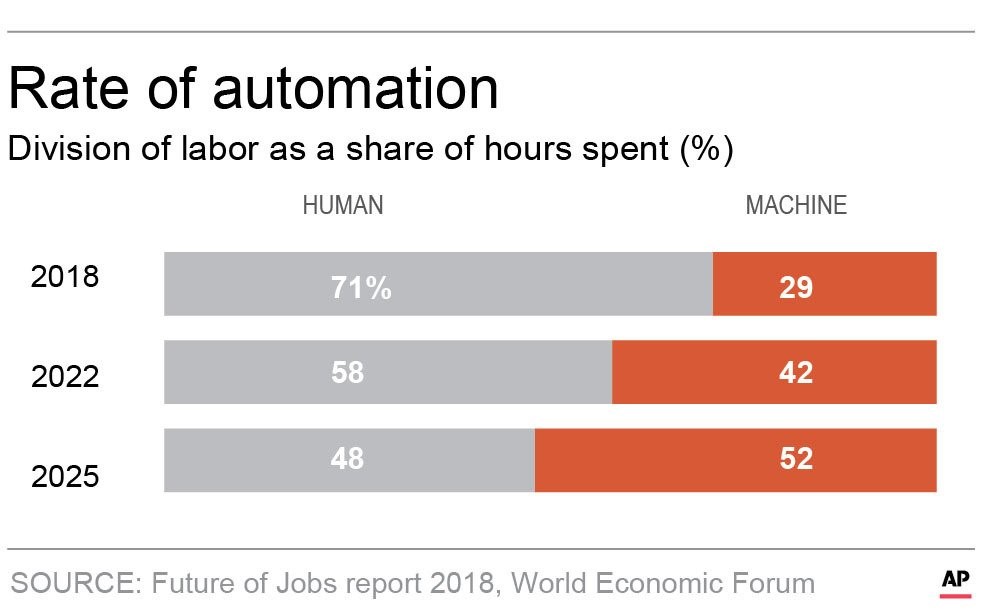 Will Automation kill Jobs?