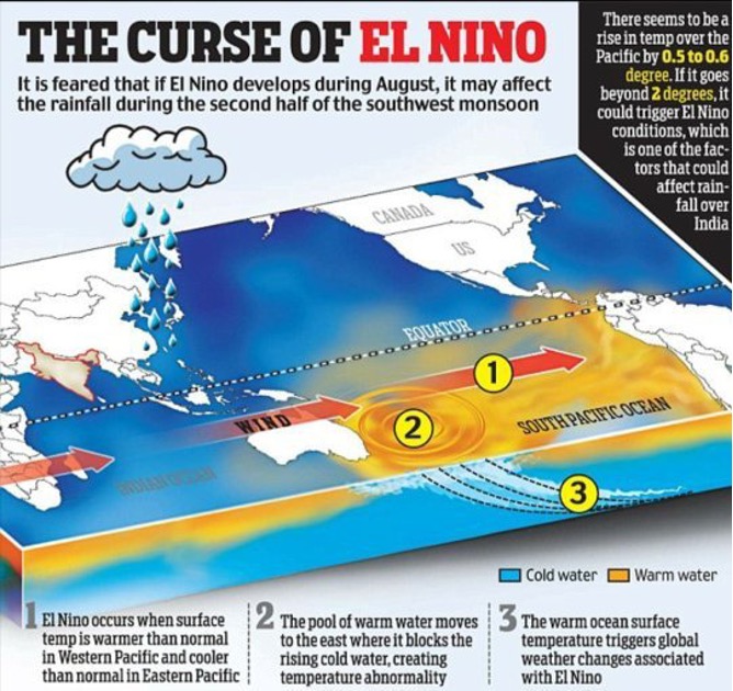 Adverse Relationship between El Nino and Indian Monsoons