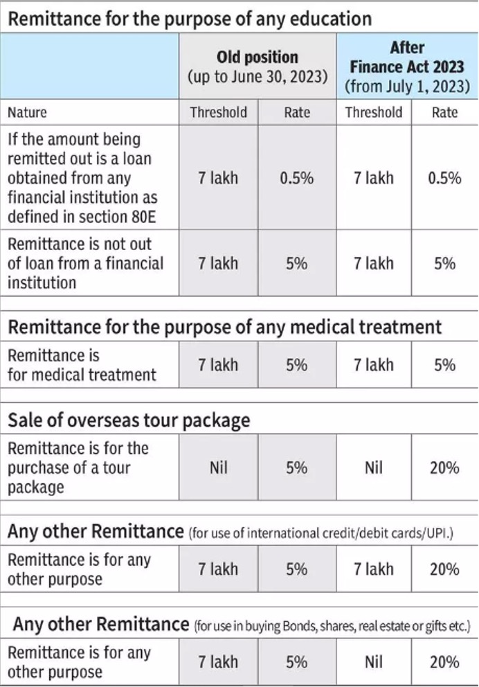 Understanding the 20% TCS on foreign payments: The Implications for Credit Card Users