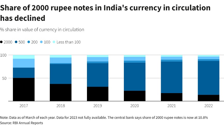 Short-lived India’s 2000- Rupee Note