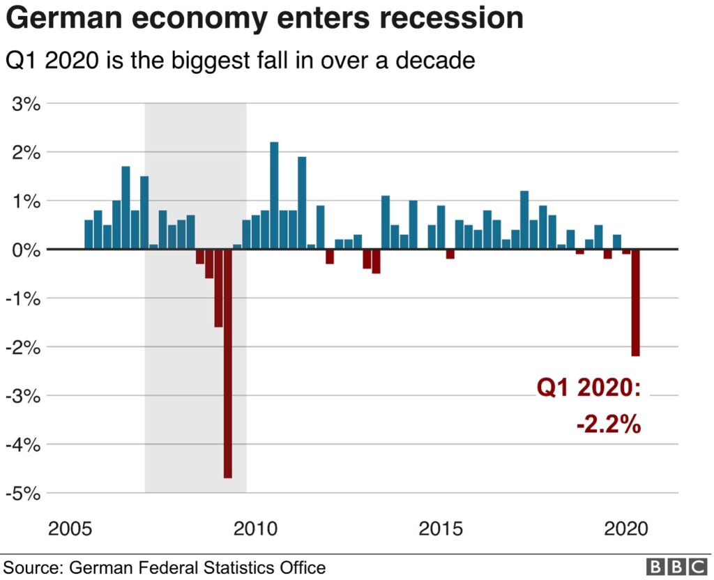 Germany's Plunge into Recession