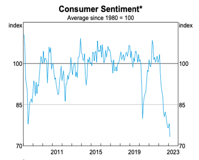 RBA Worsens Financial Crisis