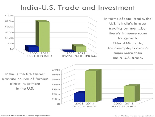 Future of India-USA Relations