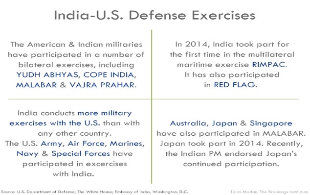 Future of India-USA Relations