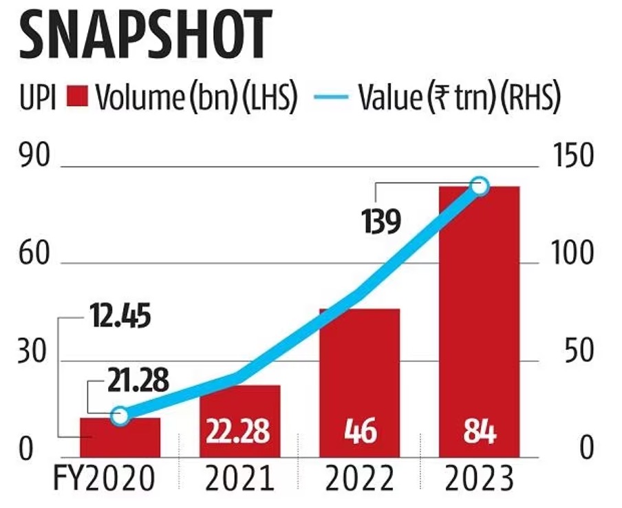 UPI: An International Mode of Payment