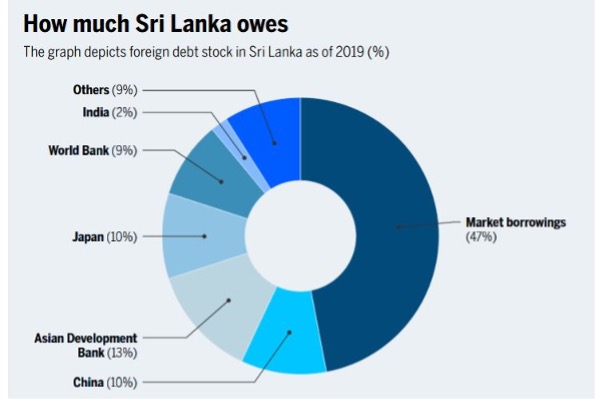 Sri Lanka’s Debt Crisis