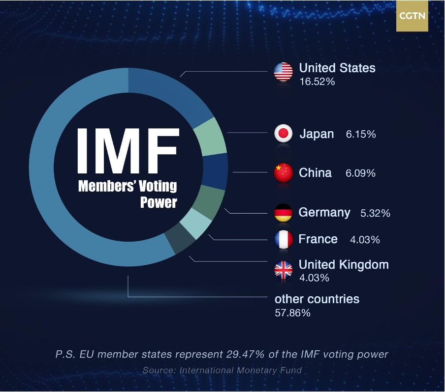 IMF Bailouts