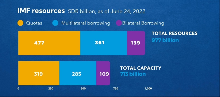 IMF Bailouts