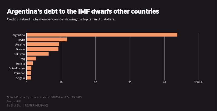 IMF Bailouts