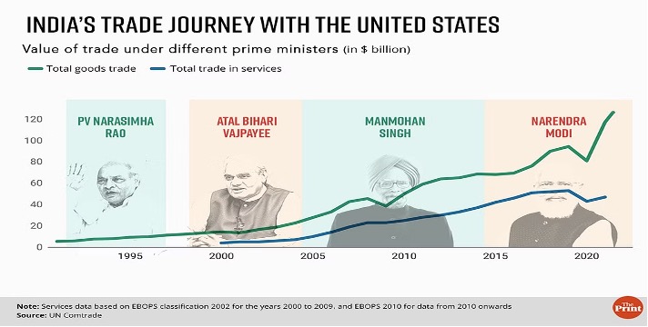 Future of India-USA Relations