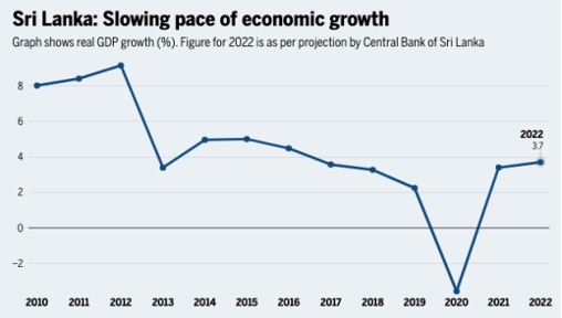 Sri Lanka’s Debt Crisis