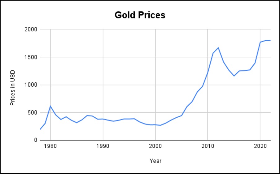 US Economy And Gold