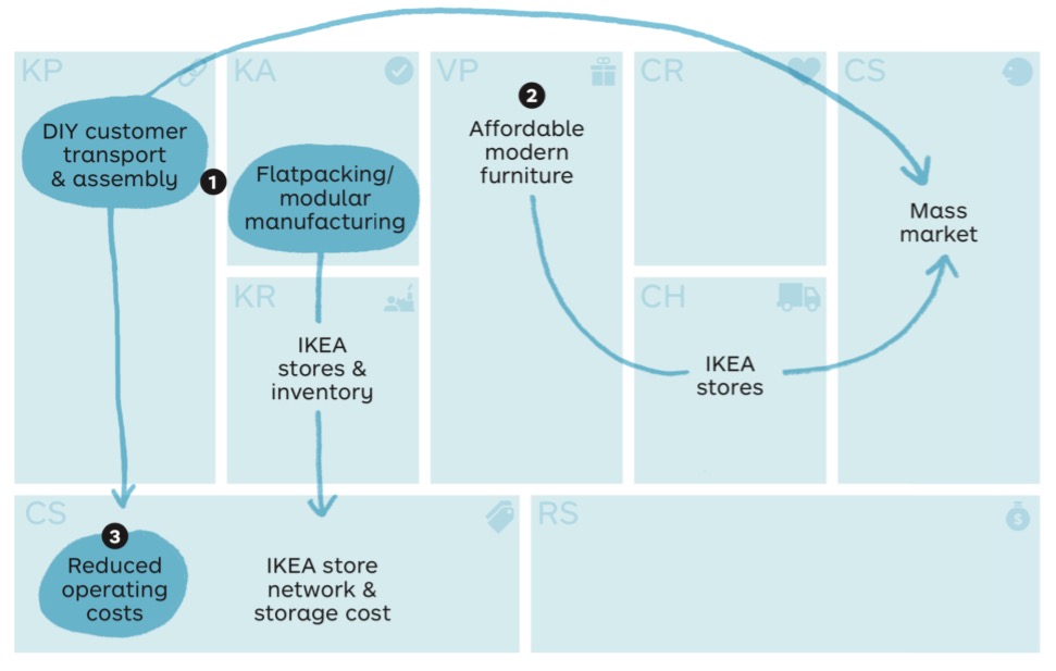 Ikea’s Business Strategy