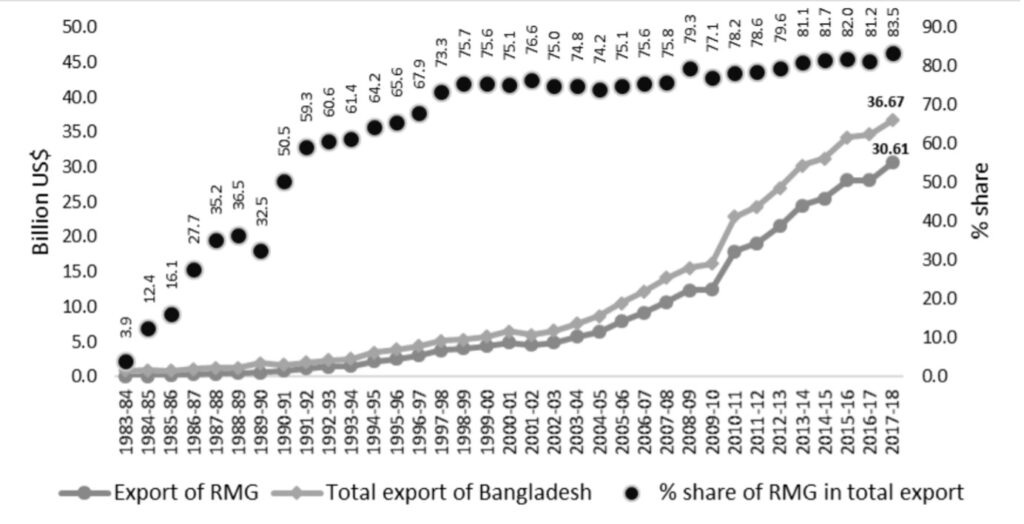 Bangladesh's Remarkable Economic Transformation