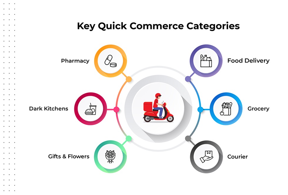 Quick Commerce: Delivery in ten minutes