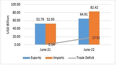 India’s Trade Deficit