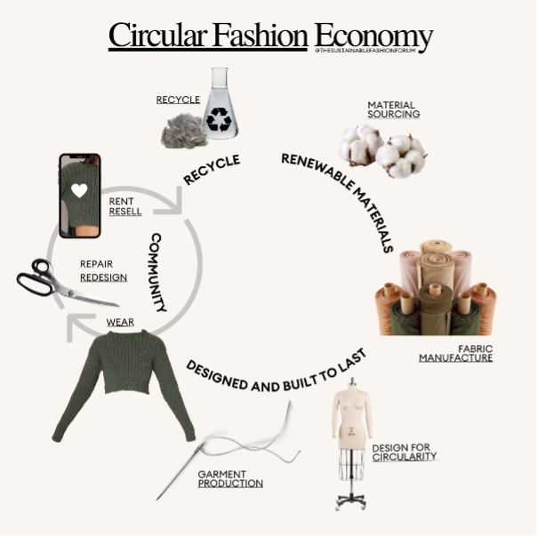 Fashion Industry