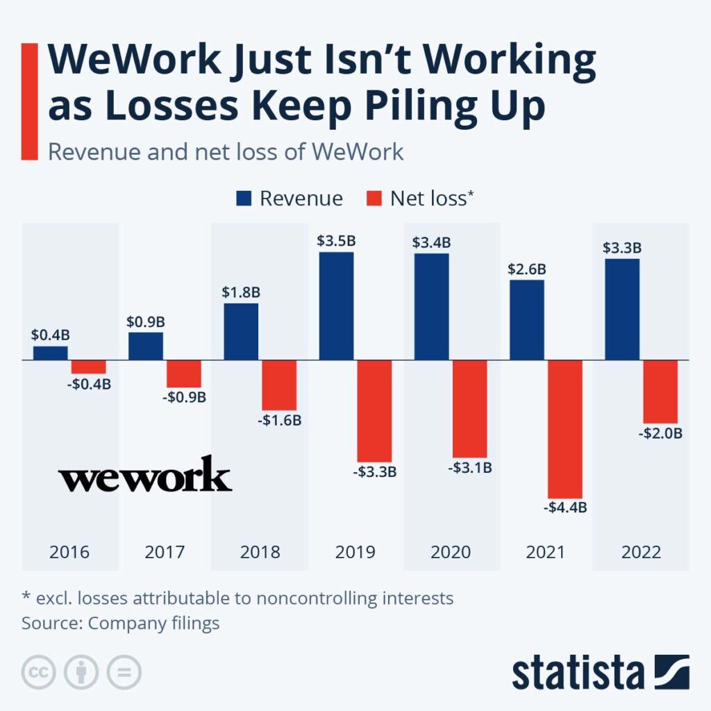 The Impending Demise of WeWork