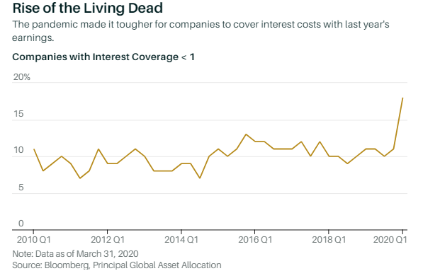 Zombie Firms