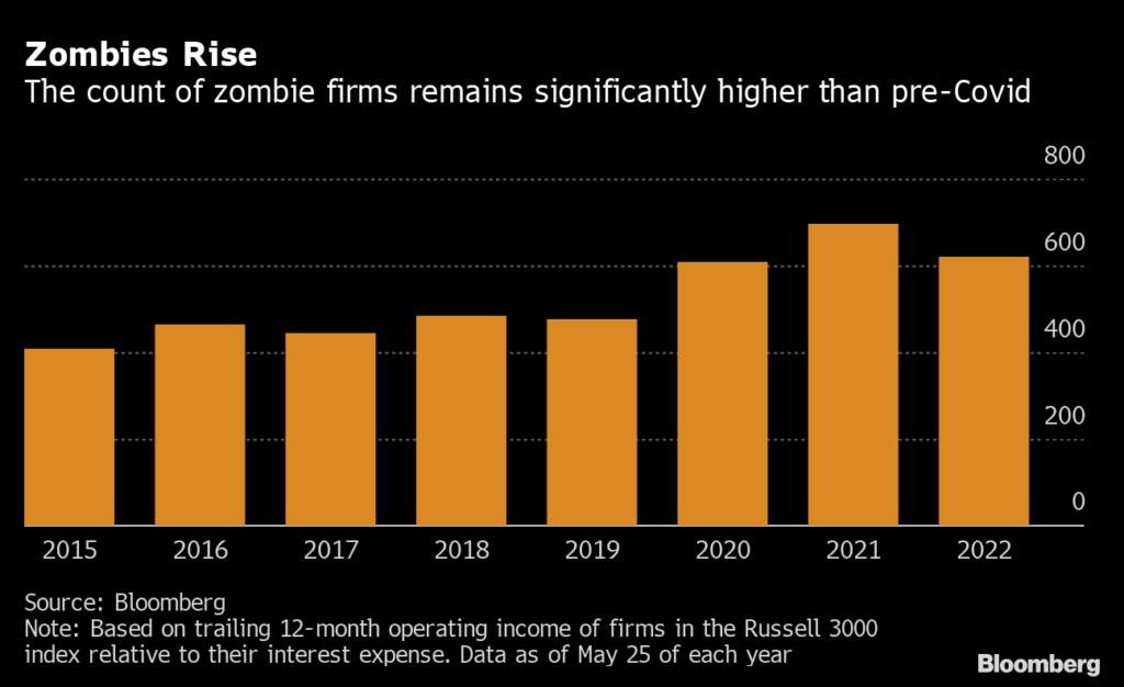 Zombie Firms